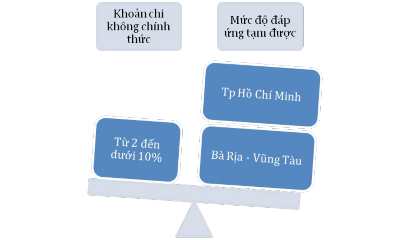 Hình 2 17 Khoản chi không chính thức và mức độ đáp ứng của CBCC Nguồn BCSI 7