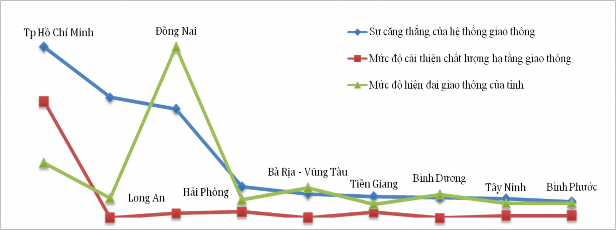 Hình 2 27 Đánh giá về hệ thống giao thông địa phương Nguồn BCSI 2018 Để 1