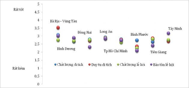 Hình 2 31 Đánh giá về di tích và lễ hội địa phương Nguồn BCSI 2018 Hàng 4