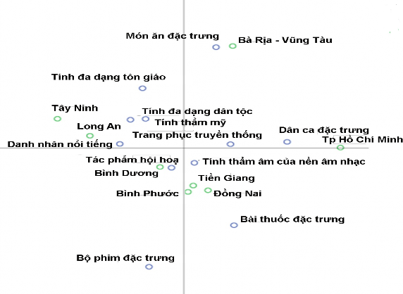 Hình 2 32 Đánh giá về đặc trưng văn hoá truyền thống địa phương Nguồn 5