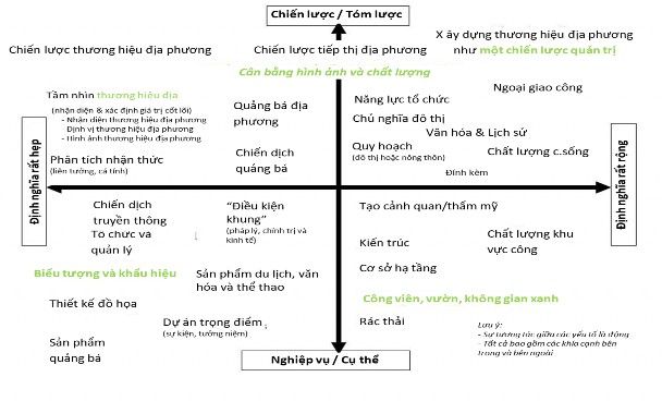 Hình 1 2 Sự đa dạng của xây dựng thương hiệu địa phương Nguồn Vuignier 1