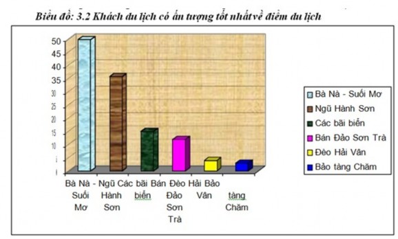 Nguồn http www danangtourism gov vn Bảng 3 3 Cảm nhận của du khách thông qua các 2