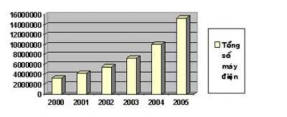 Tình hình phát triển thuê bao theo năm Tình hình tăng trưởng thuê bao theo tháng 1