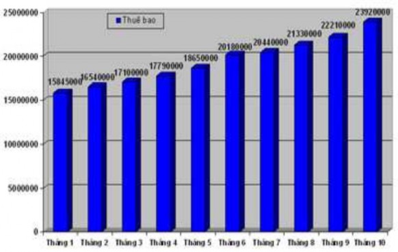 Tình hình tăng trưởng thuê bao theo tháng trong năm 2006 Hình 2 2 Tình hình phát 2