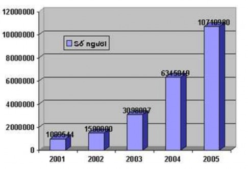 Số người sử dụng internet qua các năm Nguồn www mpt gov vn Hình 2 3 Tình hình phát 4