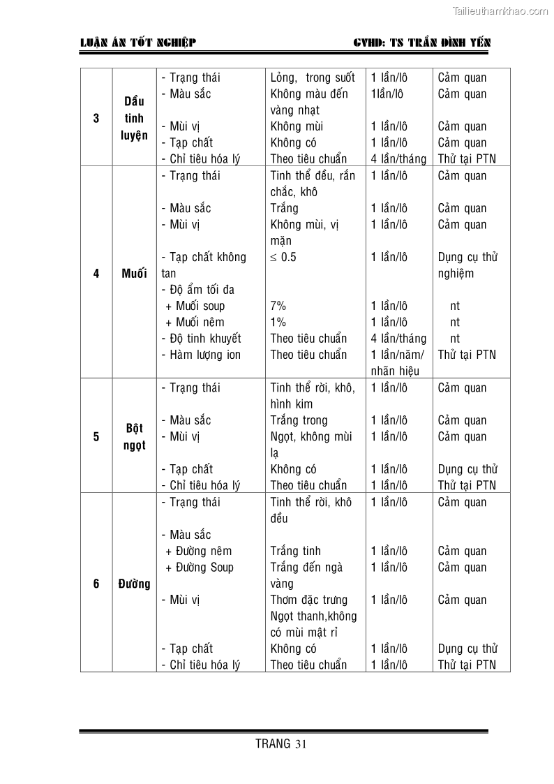 Khóa luận tốt nghiệp Thiết kế nhà máy sản xuất mì ăn liền - 6 Trang 31