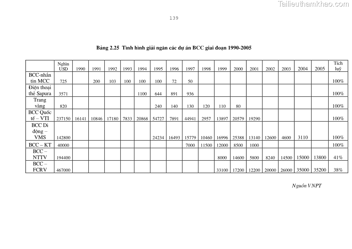Luận án tiến sĩ kinh tế Bảo đảm lợi ích của bên Việt Nam trong thu hút và quản lý đầu tư trực tiếp nước ngoài ở Tổng công ty Bưu chính Viễn thông Việt Nam - 24 Trang 139