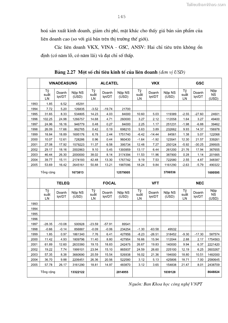 Luận án tiến sĩ kinh tế Bảo đảm lợi ích của bên Việt Nam trong thu hút và quản lý đầu tư trực tiếp nước ngoài ở Tổng công ty Bưu chính Viễn thông Việt Nam - 25 Trang 145
