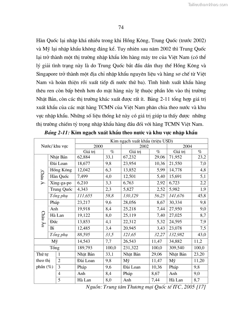 Luận án tiến sĩ kinh tế Chiến lược Marketing đối với hàng thủ công mỹ nghệ của các làng nghề - 13 Trang 73