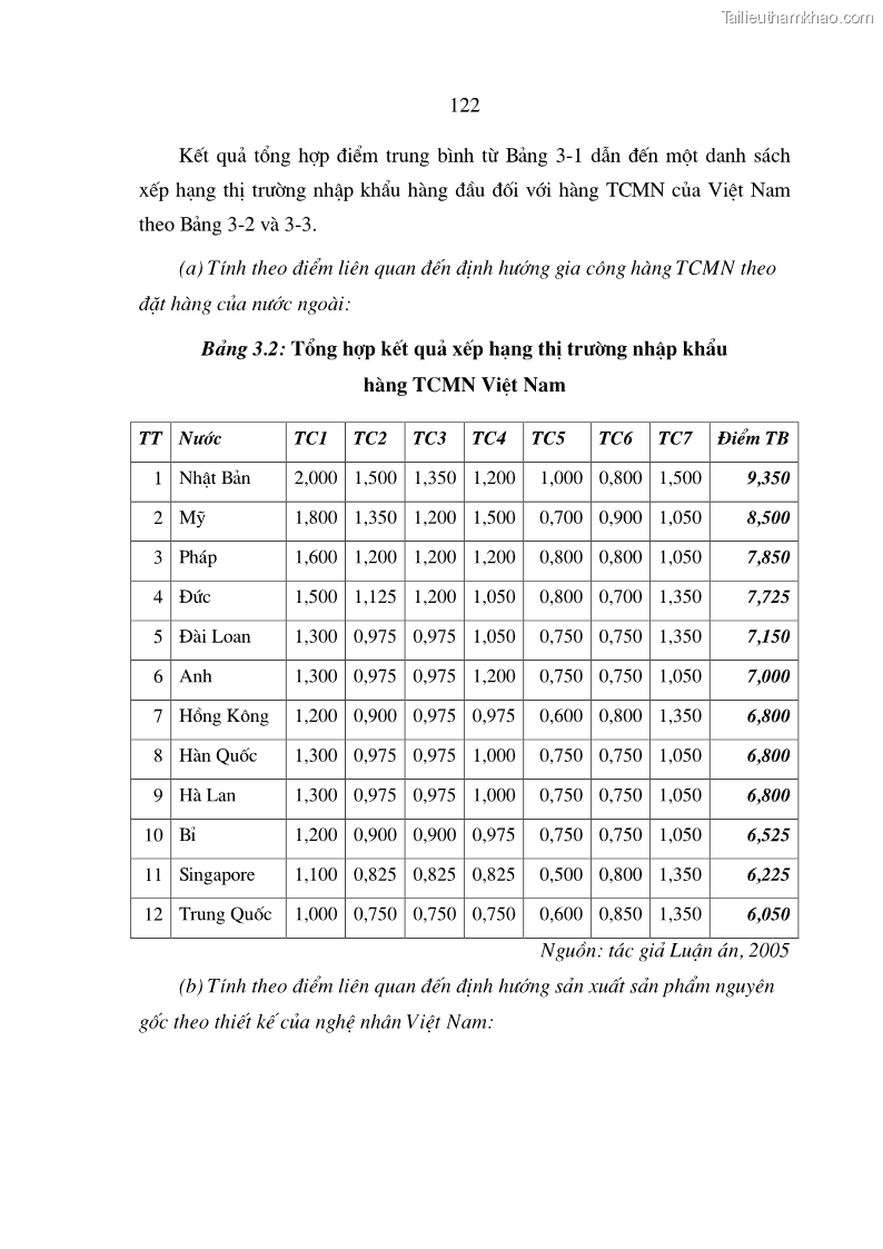 Luận án tiến sĩ kinh tế Chiến lược Marketing đối với hàng thủ công mỹ nghệ của các làng nghề - 21 Trang 121