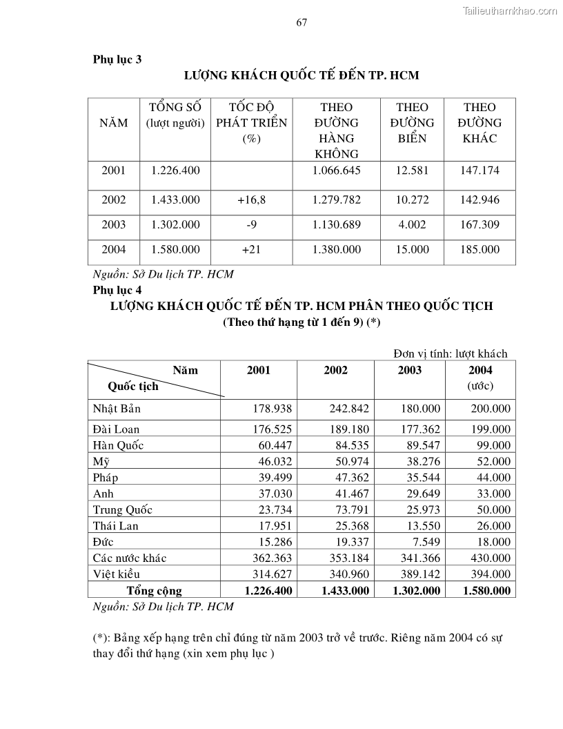 Luận văn thạc sĩ Nâng cao năng lực cạnh tranh nhằm mở rộng thị trường du lịch cho Công ty Dịch vụ Du lịch Bến Thành đến năm 2010 - 12 Trang 67