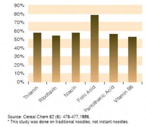Vitamin được thêm vào trong các gói gia vị thì cũng phải ổn định Mặc dù sự 1