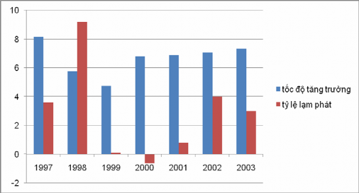 Hình 2 1 Tỷ lệ lạm phát và tốc độ tăng trưởng kinh tế Việt Nam giai đoạn 1