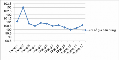 Hình 2 2 Chỉ số giá tiêu dùng các tháng trong năm 2004 24 Tháng trước 100 1