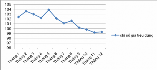 Hình 2 3 Chỉ số giá tiêu dùng các tháng trong năm 2008 24 Tháng trước 100 2