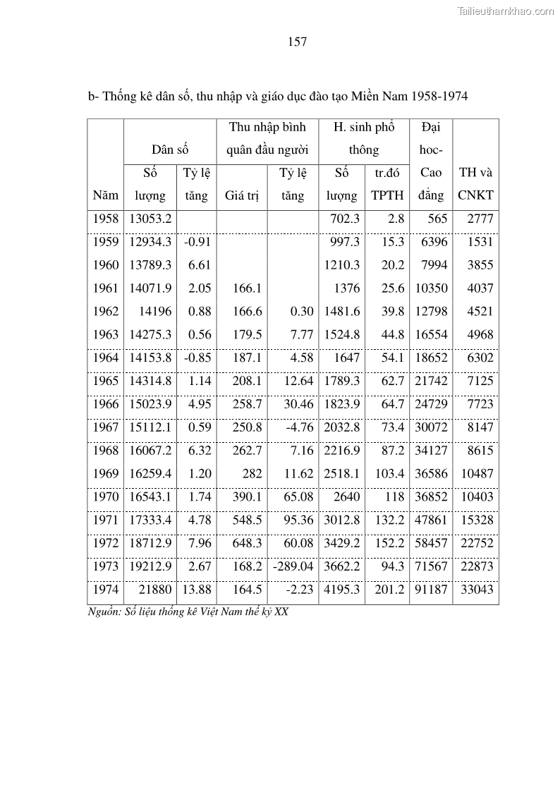 Luận án tiến sĩ kinh tế Hệ thống mô hình đánh giá sự phù hợp của quá trình phát triển dân số - kinh tế Việt Nam - 27 Trang 157