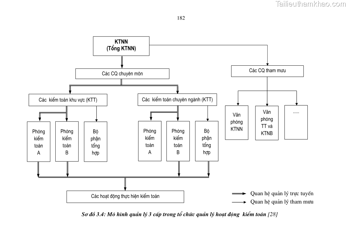 Luận án tiến sĩ kinh tế Mô hình tổ chức và cơ chế hoạt động của kiểm toán nhà nước Việt Nam - 31 Trang 181