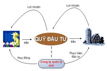 Hình 2 1 Cơ chế hoạt động của các quỹ đầu tư Các quỹ đầu tư ngày càng 1