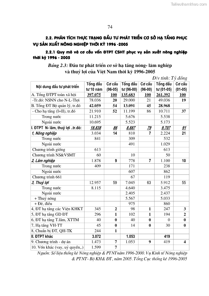 Luận án tiến sĩ kinh tế Định hướng đổi mới đầu tư phát triển cơ sở hạ tầng phục vụ sản xuất nông nghiệp nước ta trong thời kỳ công nghiệp hóa hiện đại hóa - 13 Trang 73