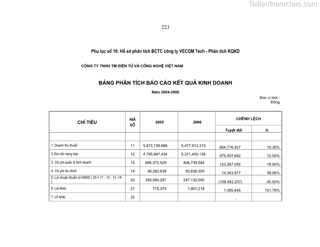 Luận án tiến sĩ kinh tế Hoàn thiện kiểm tra và phân tích báo cáo tài chính với việc tăng cường quản trị tài chính trong các doanh nghiệp vừa và nhỏ ở Việt Nam - 39 Trang 229