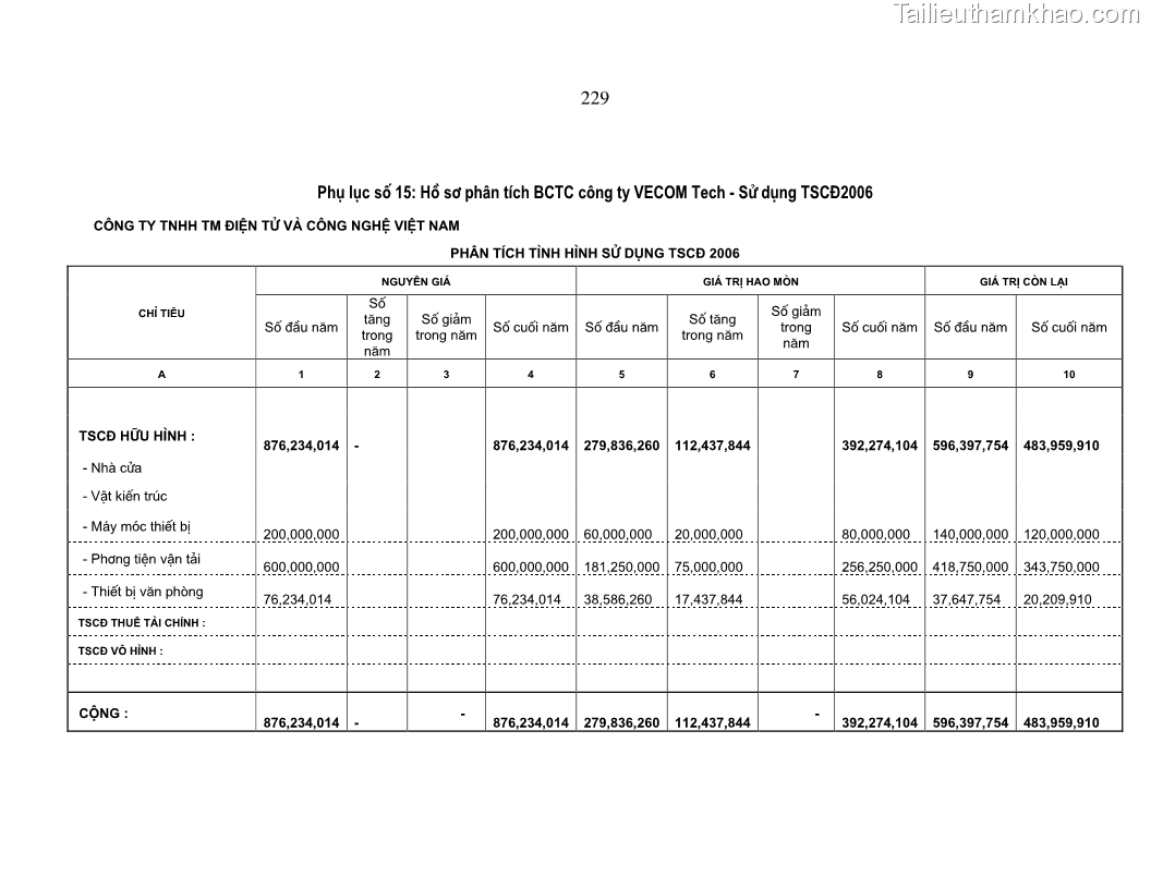 Luận án tiến sĩ kinh tế Hoàn thiện kiểm tra và phân tích báo cáo tài chính với việc tăng cường quản trị tài chính trong các doanh nghiệp vừa và nhỏ ở Việt Nam - 40 Trang 235