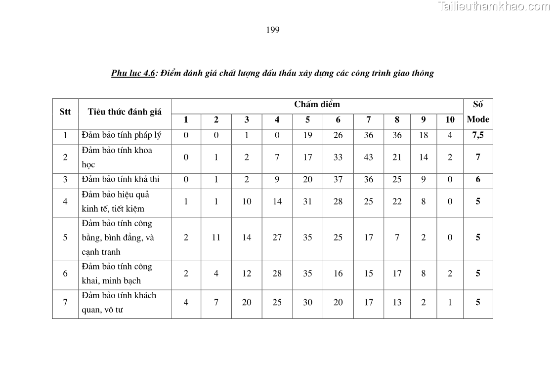 Luận án tiến sĩ kinh tế Nâng cao chất lượng đấu thầu xây dựng các công trình giao thông ở Việt Nam - 34 Trang 199