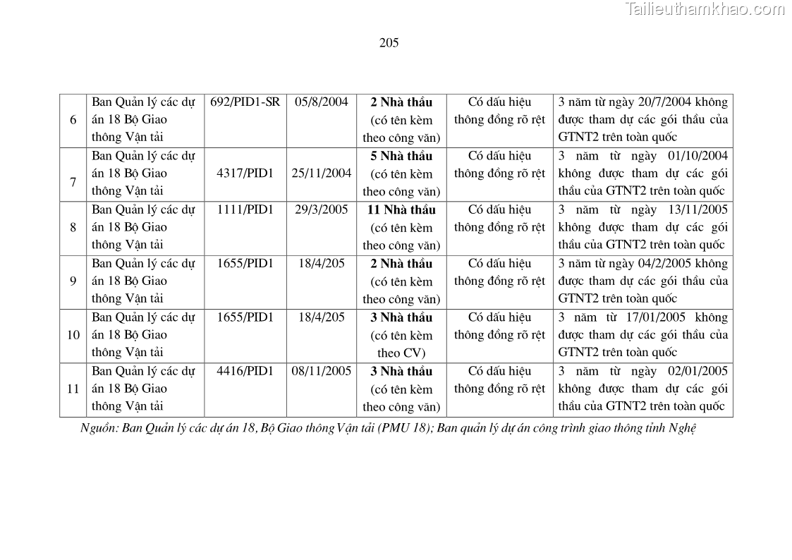 Luận án tiến sĩ kinh tế Nâng cao chất lượng đấu thầu xây dựng các công trình giao thông ở Việt Nam - 35 Trang 205
