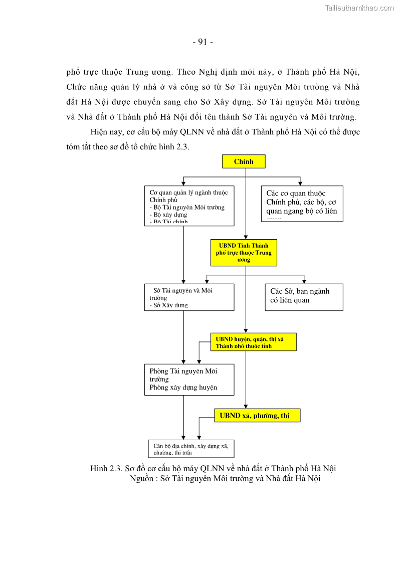 Luận án tiến sĩ kinh tế Nâng cao năng lực quản lý nhà nước đối với thị trường nhà ở, đất ở đô thị áp dụng tại Hà Nội - 16 Trang 91