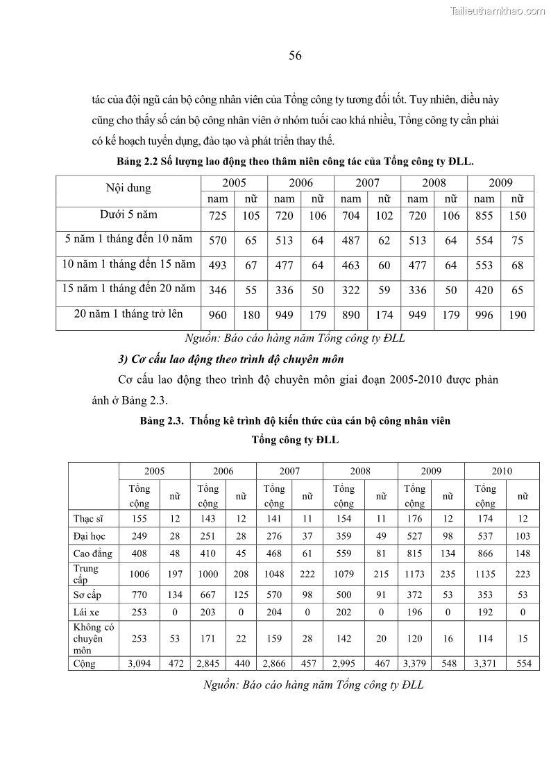 Luận án tiến sĩ kinh tế Quản trị nguồn nhân lực ở Tổng công ty Điện lực CHDCND Lào - Lý luận, thực tiễn và giải pháp - 11 Trang 61