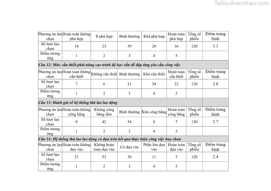 Luận án tiến sĩ kinh tế Quản trị nguồn nhân lực ở Tổng công ty Điện lực CHDCND Lào - Lý luận, thực tiễn và giải pháp - 27 Trang 157