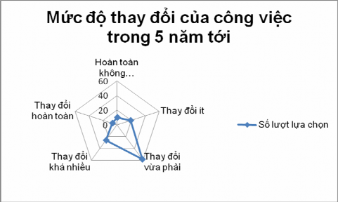 Hình 2 8 Mức độ thay đổi công việc trong 5 năm tới Khi đề cấp tới những 2