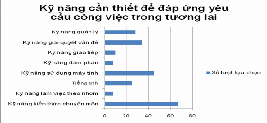 Hình 2 9 Nhận thức về kỹ năng cần thiết để đáp ứng yêu cầu công việc 3