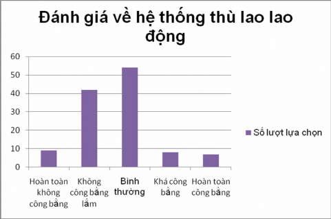 Hình 2 10 Đánh giá về hệ thống thù lao lao động Nguyên nhân chính làm cho hệ 4