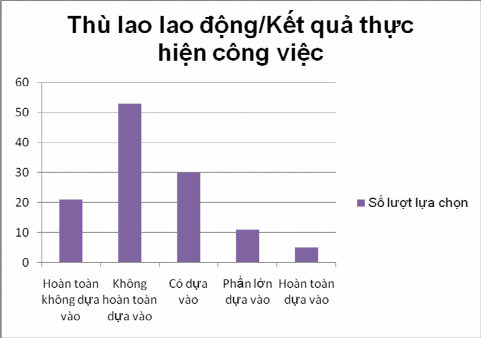 Hình 2 11 Đánh giá về thù lao lao động kết quả đánh giá thực hiện công 5