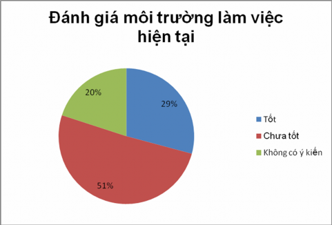 Hình 2 12 Dánh giá về môi truờng làm việc hiện tại Kết quả khảo cho thấy 6