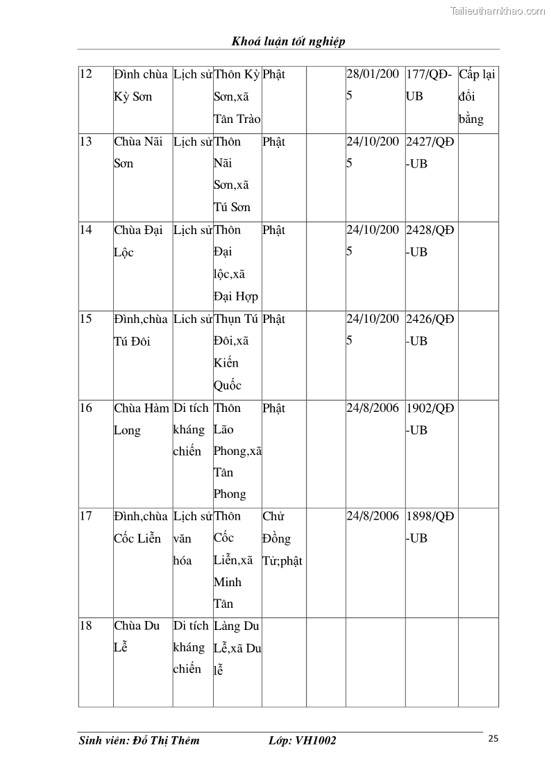 Khóa luận tốt nghiệp văn hóa du lịch Đề xuất một số giải pháp nhằm phát triển du lịch Kiến Thuỵ giai đoạn 2010 – 2015 - 5 Trang 25