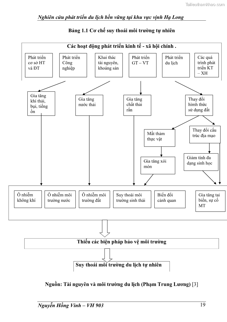 Khóa luận tốt nghiệp văn hóa du lịch Nghiên cứu phát triển du lịch bền vững tại khu vực vịnh Hạ Long - 4 Trang 19