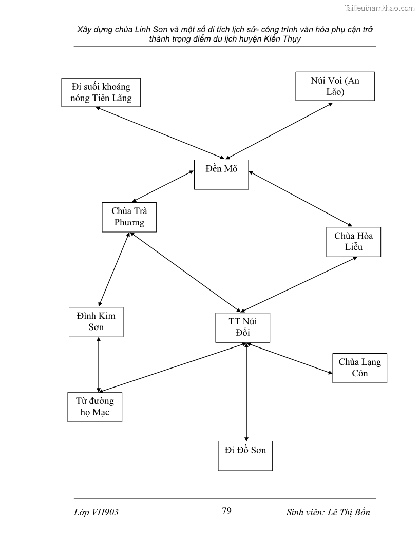 Khóa luận tốt nghiệp văn hóa du lịch Xây dựng chùa Linh Sơn và một số di tích lịch sử - công trình văn hóa phụ cận trở thành trọng điểm du lịch huyện Kiến Thụy - 14 Trang 79