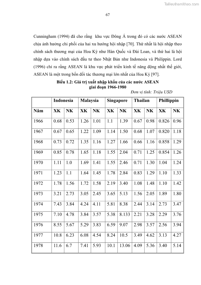 Luận án tiến sĩ kinh tế Đổi mới sự quản lý nhà nước đối với sự phát triển thương mại trên địa bàn thành phố Hà Nội - 12 Trang 67