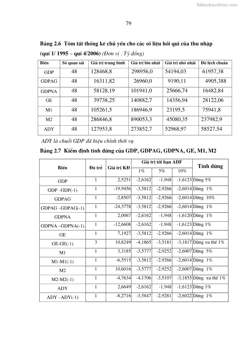 Luận án tiến sĩ kinh tế Phân tích định lượng về tác động của chính sách tiền tệ tới một số nhân tố vĩ mô của Việt Nam trong thời kì đổi mới - 15 Trang 85