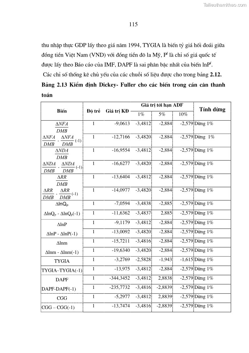 Luận án tiến sĩ kinh tế Phân tích định lượng về tác động của chính sách tiền tệ tới một số nhân tố vĩ mô của Việt Nam trong thời kì đổi mới - 21 Trang 121