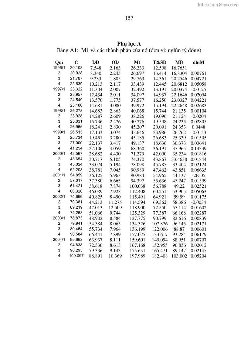 Luận án tiến sĩ kinh tế Phân tích định lượng về tác động của chính sách tiền tệ tới một số nhân tố vĩ mô của Việt Nam trong thời kì đổi mới - 28 Trang 163
