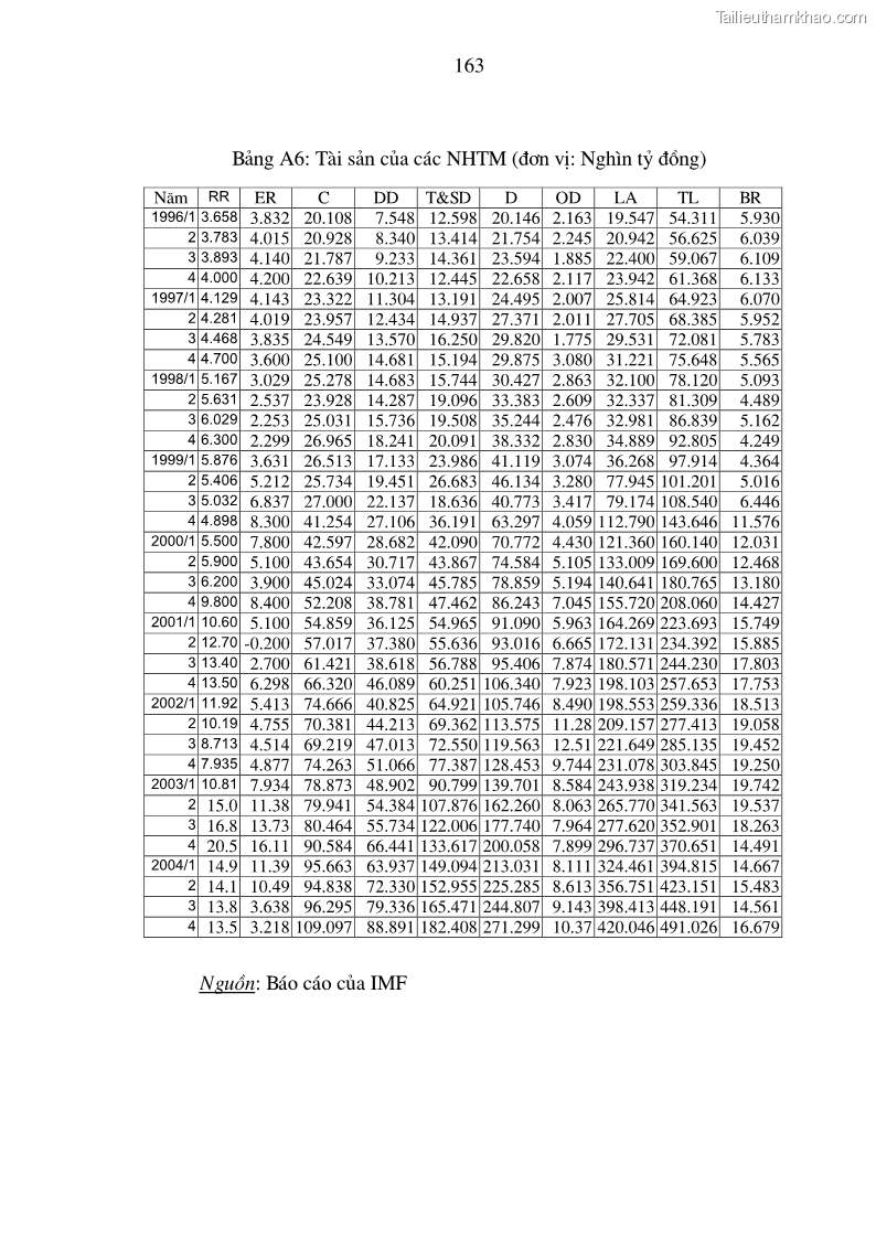 Luận án tiến sĩ kinh tế Phân tích định lượng về tác động của chính sách tiền tệ tới một số nhân tố vĩ mô của Việt Nam trong thời kì đổi mới - 29 Trang 169