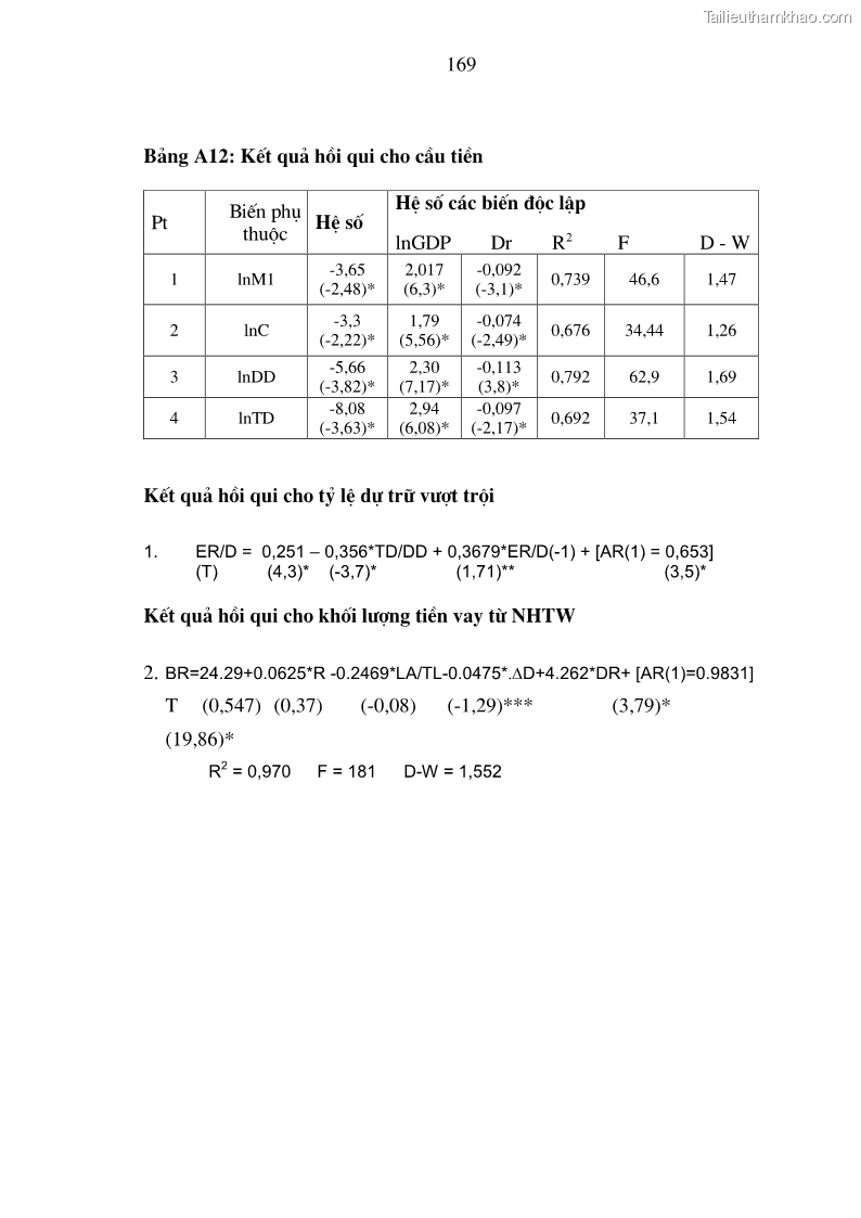 Luận án tiến sĩ kinh tế Phân tích định lượng về tác động của chính sách tiền tệ tới một số nhân tố vĩ mô của Việt Nam trong thời kì đổi mới - 30 Trang 175
