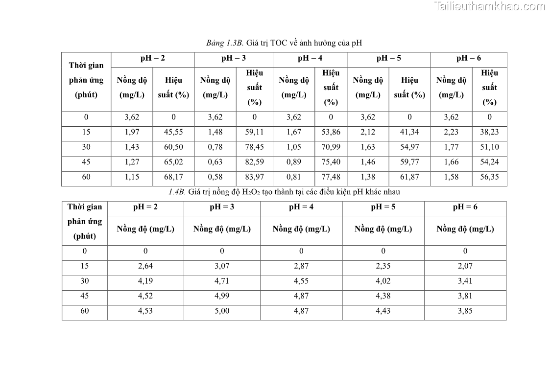 Luận án tiến sĩ kỹ thuật môi trường Nghiên cứu xử lý hóa chất bảo vệ thực vật glyphosate trong nước bằng quá trình oxy hóa điện hóa kết hợp với thiết bị phản ứng sinh học – màng MBR - 30 Trang 175