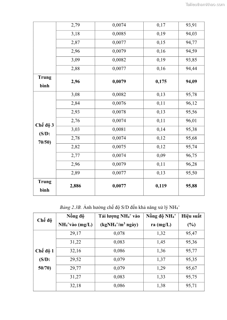Luận án tiến sĩ kỹ thuật môi trường Nghiên cứu xử lý hóa chất bảo vệ thực vật glyphosate trong nước bằng quá trình oxy hóa điện hóa kết hợp với thiết bị phản ứng sinh học – màng MBR - 31 Trang 181