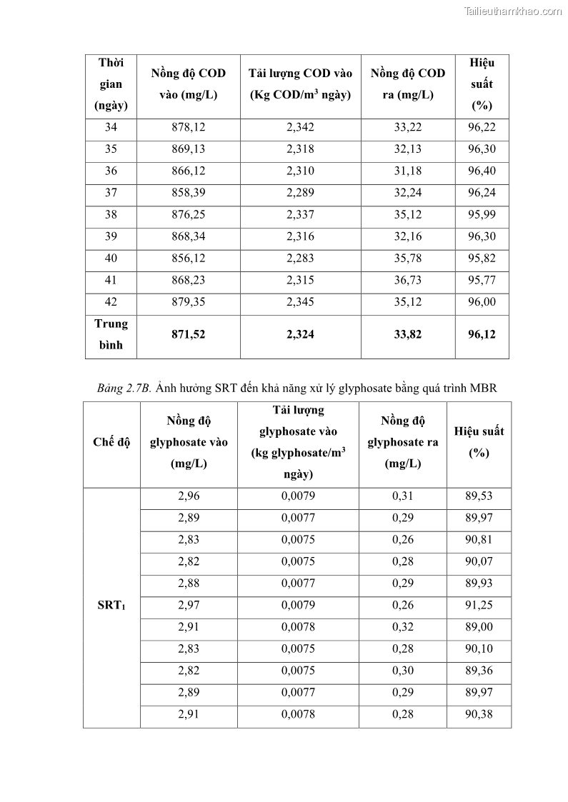 Luận án tiến sĩ kỹ thuật môi trường Nghiên cứu xử lý hóa chất bảo vệ thực vật glyphosate trong nước bằng quá trình oxy hóa điện hóa kết hợp với thiết bị phản ứng sinh học – màng MBR - 32 Trang 187