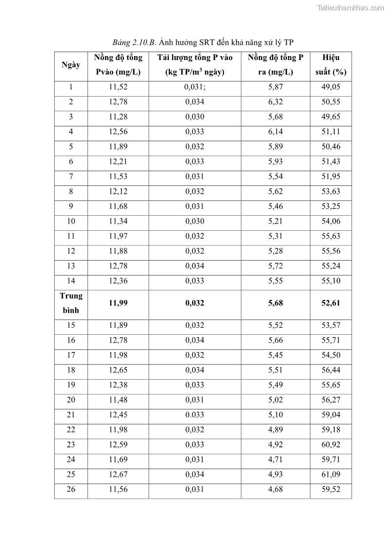 Luận án tiến sĩ kỹ thuật môi trường Nghiên cứu xử lý hóa chất bảo vệ thực vật glyphosate trong nước bằng quá trình oxy hóa điện hóa kết hợp với thiết bị phản ứng sinh học – màng MBR - 33 Trang 193