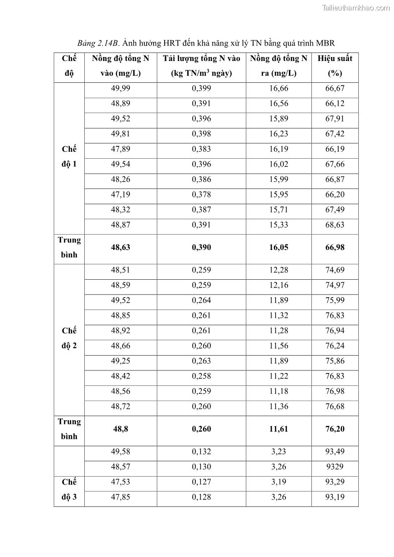 Luận án tiến sĩ kỹ thuật môi trường Nghiên cứu xử lý hóa chất bảo vệ thực vật glyphosate trong nước bằng quá trình oxy hóa điện hóa kết hợp với thiết bị phản ứng sinh học – màng MBR - 34 Trang 199