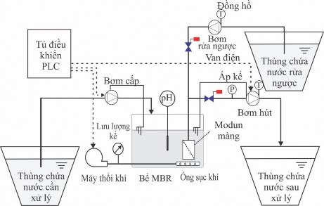 Hình 2 11 Sơ đồ khối hệ thống MBR Hình 2 12 Hình ảnh bể và modun màng sợi 12
